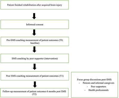 Peer Support to Enhance Social and Emotional Self-Management Following Acquired Brain Injury Rehabilitation: Design of a Pre–post Study With Process Evaluation